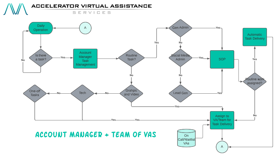 Account Manager Delegation Workflow